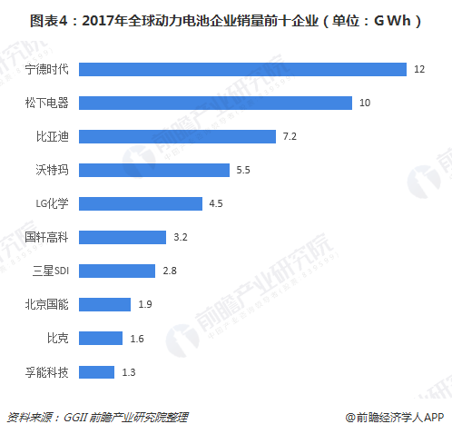 圖表4：2017年全球動力電池企業(yè)銷量前十企業(yè)（單位：GWh）