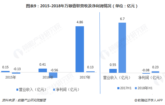 图表9：2015-2018年万咖壹联营收及净利润情况（单位：亿元）  