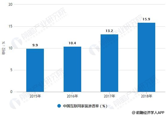 2015-2018中国互联网家装渗透率统计情况及预测
