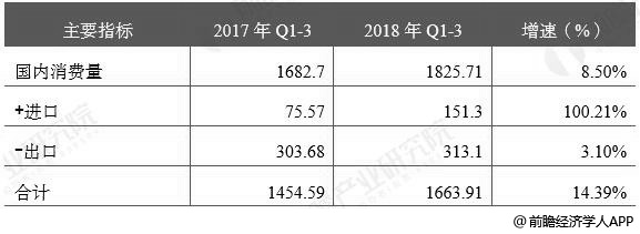 2017-2018年Q3中国不锈钢表观消费量构成分析情况(单位：万吨、%)