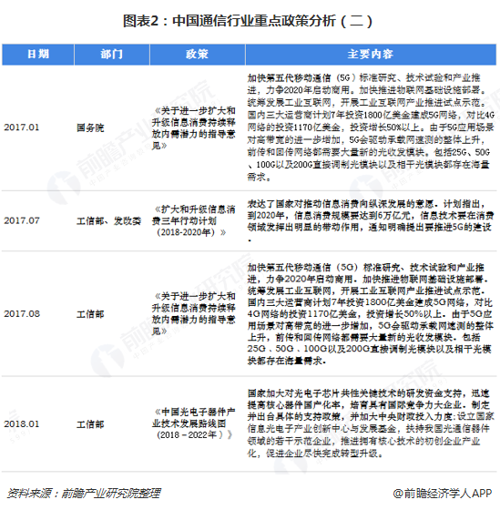 圖表2：中國通信行業(yè)重點政策分析（二）  