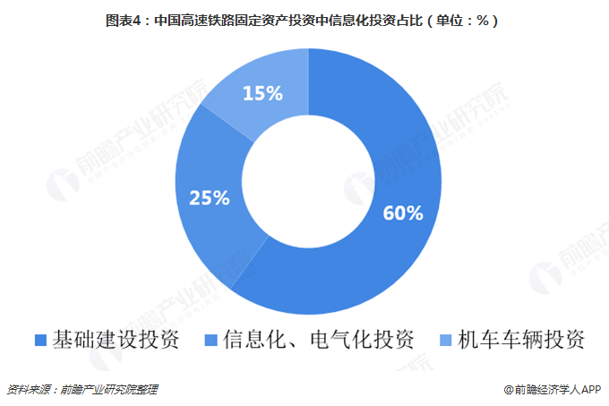 图表4：中国高速铁路固定资产投资中信息化投资占比（单位：%）  