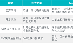 2018年垃圾發(fā)電行業(yè)發(fā)展概況與市場(chǎng)趨勢(shì)分析 未來(lái)朝四大方向發(fā)展【組圖】