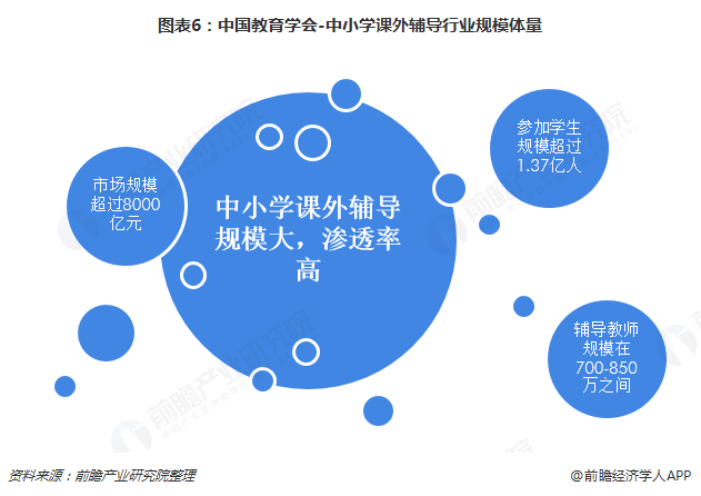 图表6:中国教育学会-中小学课外辅导行业规模体量