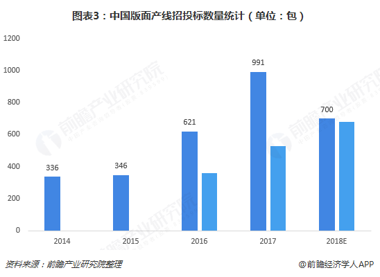 图表3：中国版面产线招投标数量统计（单位：包）  