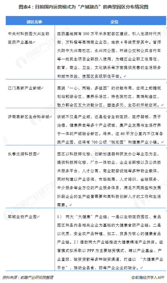 图表4：目前国内运营模式为“产城融合”的典型园区分布情况图