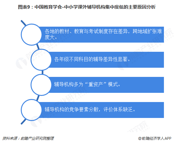图表9:中国教育学会-中小学课外辅导机构集中度低的主要原因分析
