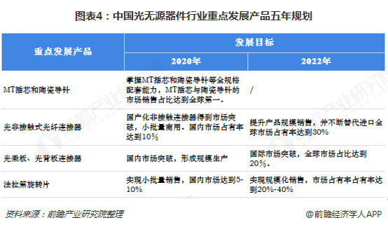 圖表4：中國光無源器件行業(yè)重點發(fā)展產(chǎn)品五年規(guī)劃