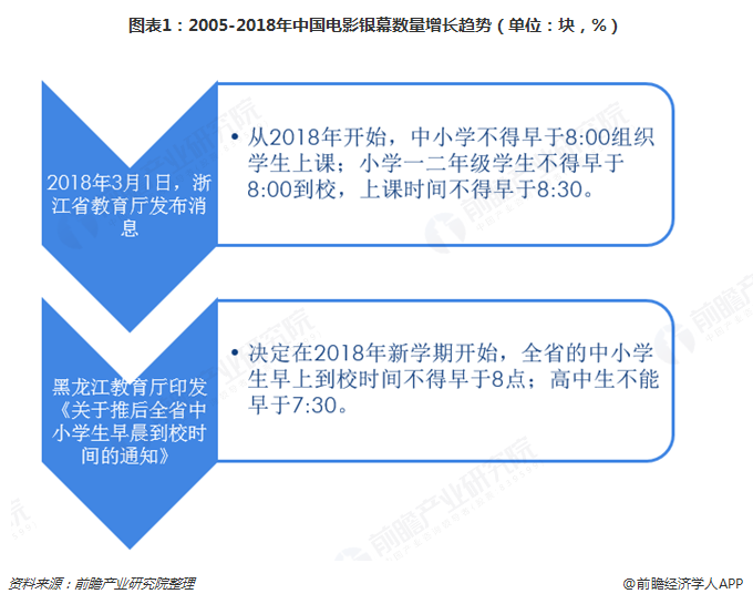 图表1:2005-2018年中国电影银幕数量增长趋势(单位:块,%)