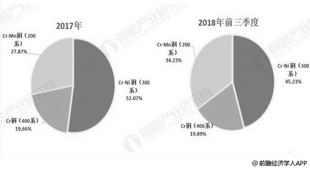 2010-2018年Q3中国不锈钢产量占比统计情况