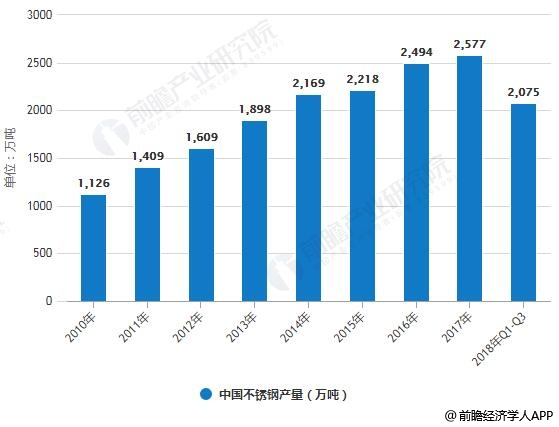 2010-2018年Q3中国不锈钢产量统计情况