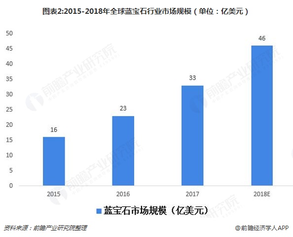 图表2:2015-2018年全球蓝宝石行业市场规模（单位：亿美元）