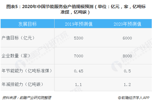 图表5：2020年中国节能服务业产值规模预测（单位：亿元，家，亿吨标准煤，亿吨碳）