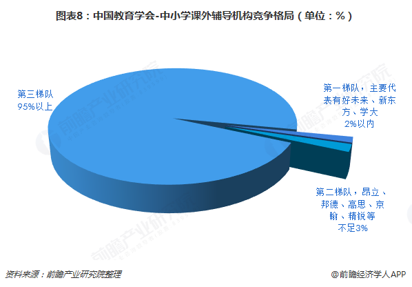 图表8:中国教育学会-中小学课外辅导机构竞争格局(单位:%)