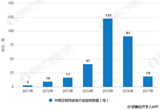 2011-2017年中国互联网家装行业融资数量统计情况