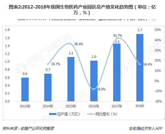 图表2:2012-2018年我国生物医药产业园区总产值变化趋势图（单位：亿万，%）  