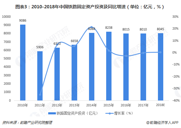 图表3：2010-2018年中国铁路固定资产投资及同比增速（单位：亿元，%）  