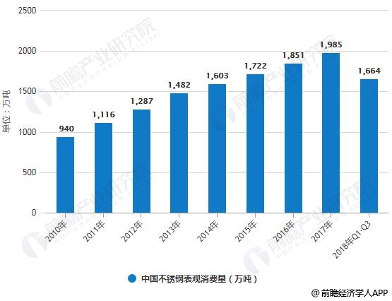 2010-2018年Q3中国不锈钢表观消费量统计情况