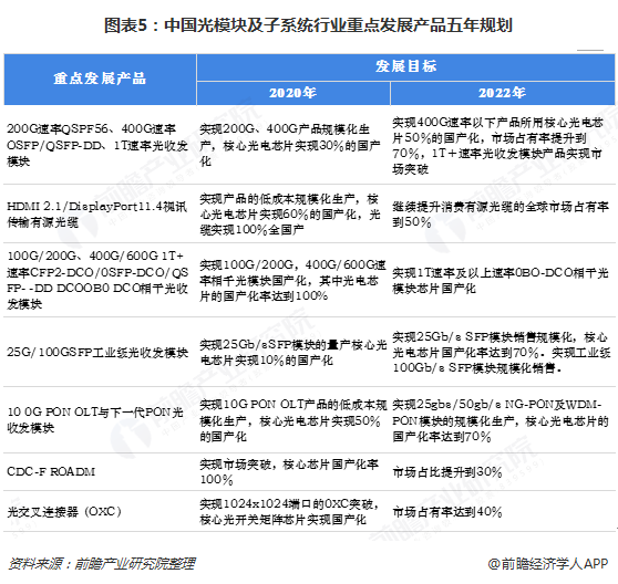 圖表5：中國光模塊及子系統(tǒng)行業(yè)重點發(fā)展產(chǎn)品五年規(guī)劃  