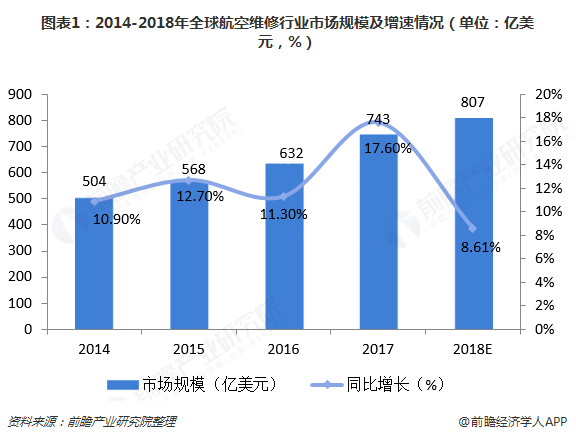 图表1：2014-2018年全球航空维修行业市场规模及增速情况（单位：亿美元，%）  
