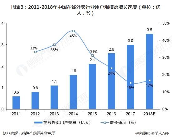 图表3：2011-2018年中国在线外卖行业用户规模及增长速度（单位：亿人，%）  