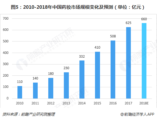 图5：2010-2018年中国药妆市场规模变化及预测（单位：亿元）  