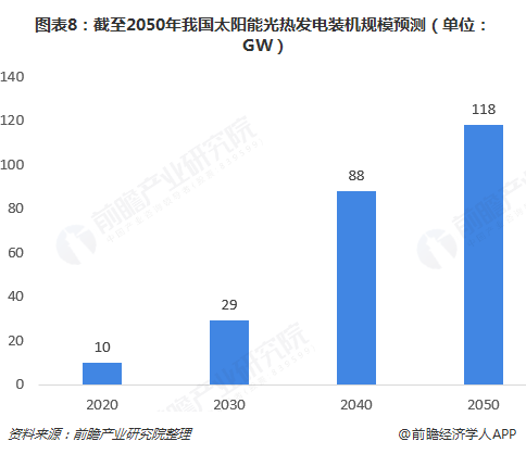 图表8：截至2050年我国太阳能光热发电装机规模预测（单位：GW）  