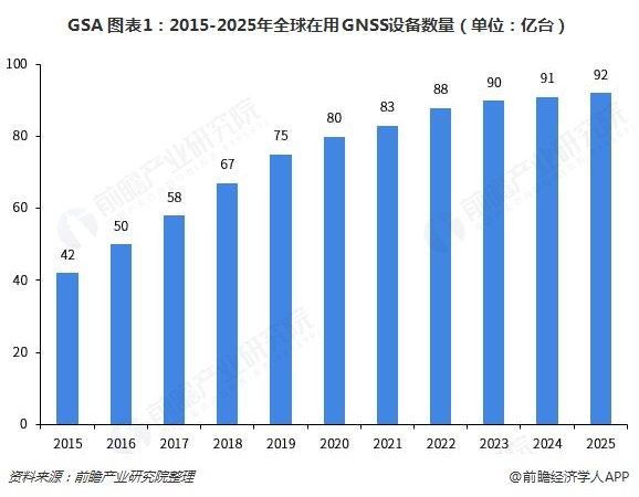 GSA 图表1：2015-2025年全球在用GNSS设备数量（单位：亿台）  