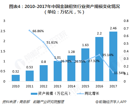 2018年中國融資租賃行業發展現狀與行業前景分析未來發展潛力巨大組圖