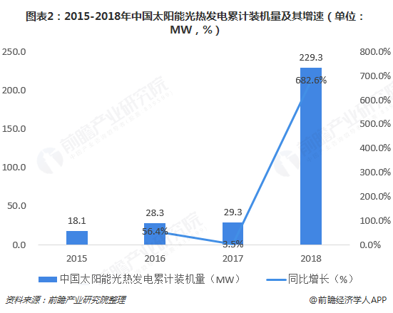 图表2：2015-2018年中国太阳能光热发电累计装机量及其增速（单位：MW，%）  