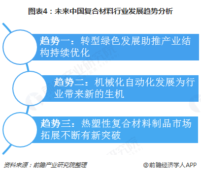 图表4：未来中国复合材料行业发展趋势分析