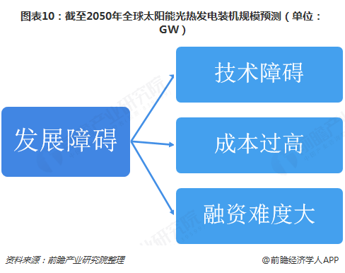 图表10：截至2050年全球太阳能光热发电装机规模预测（单位：GW）  