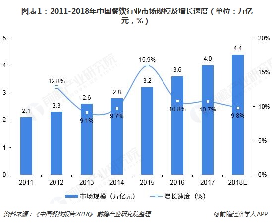  图表1：2011-2018年中国餐饮行业市场规模及增长速度（单位：万亿元，%）  