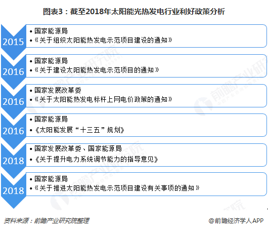 图表3：截至2018年太阳能光热发电行业利好政策分析  