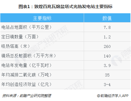 图表1：敦煌百兆瓦熔盐塔式光热发电站主要指标  