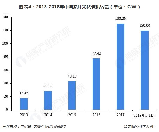 图表4：2013-2018年中国累计光伏装机容量（单位：GW）  