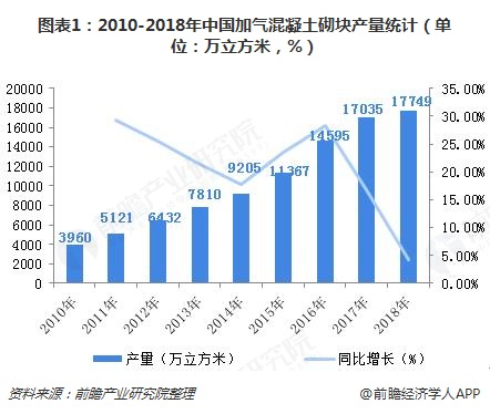图表1：2010-2018年中国加气混凝土砌块产量统计（单位：万立方米，%）  