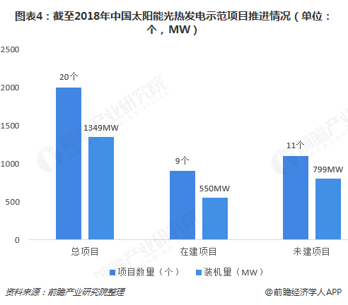 图表4：截至2018年中国太阳能光热发电示范项目推进情况（单位：个，MW）  