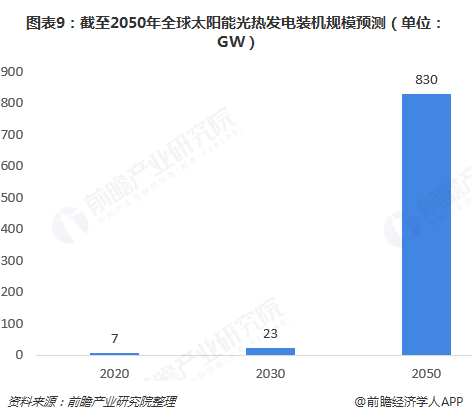 图表9：截至2050年全球太阳能光热发电装机规模预测（单位：GW）  