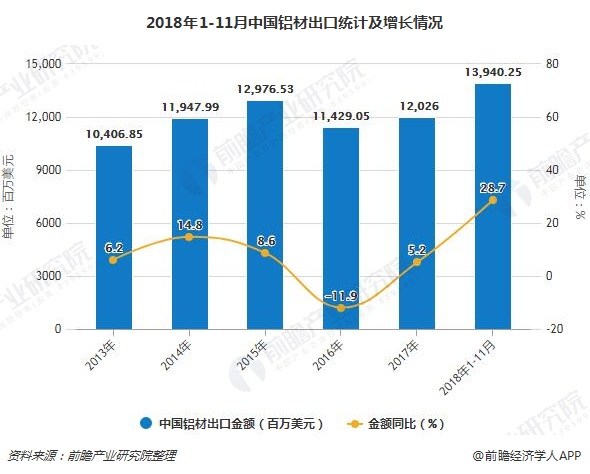 2018年1-11月中国铝材出口统计及增长情况