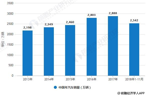 2013-2018年1-11月中国年汽车销量统计情况