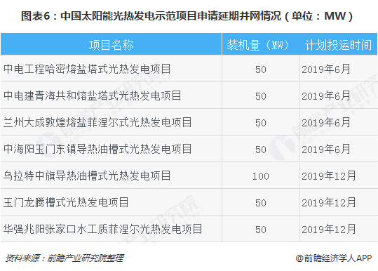 图表6：中国太阳能光热发电示范项目申请延期并网情况（单位：MW）  