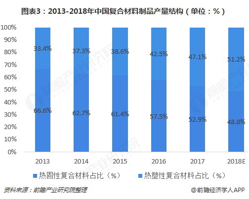 图表3：2013-2018年中国复合材料制品产量结构