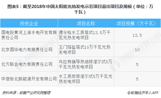 图表5：截至2018年中国太阳能光热发电示范项目退出项目及规模（单位：万千瓦）  