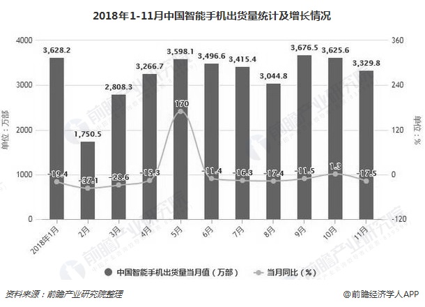 2018年1-11月中国智能手机出货量统计及增长情况