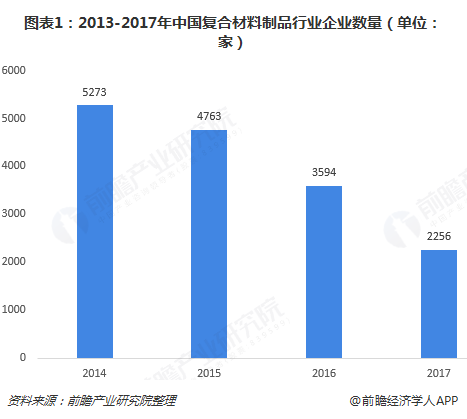 图表1：2013-2017年中国复合材料制品行业企业数量