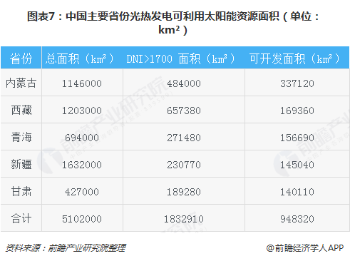 图表7：中国主要省份光热发电可利用太阳能资源面积（单位：km²）  