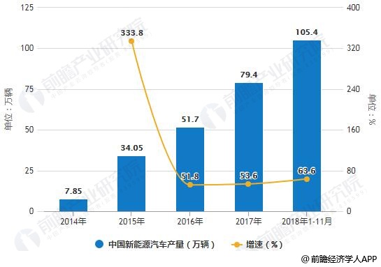 2014-2018年1-11月中国新能源汽车产量统计及增长情况
