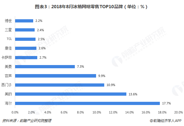 图表3：2018年8月冰箱网络零售TOP10品牌（单位：%）  