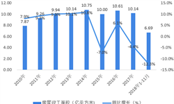 2018年中國(guó)門(mén)窗行業(yè)發(fā)展現(xiàn)狀與行業(yè)前景分析 定制化前景廣闊【組圖】